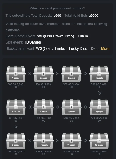 No 777 Game rewards system showing valid promotional requirements and user reward levels.